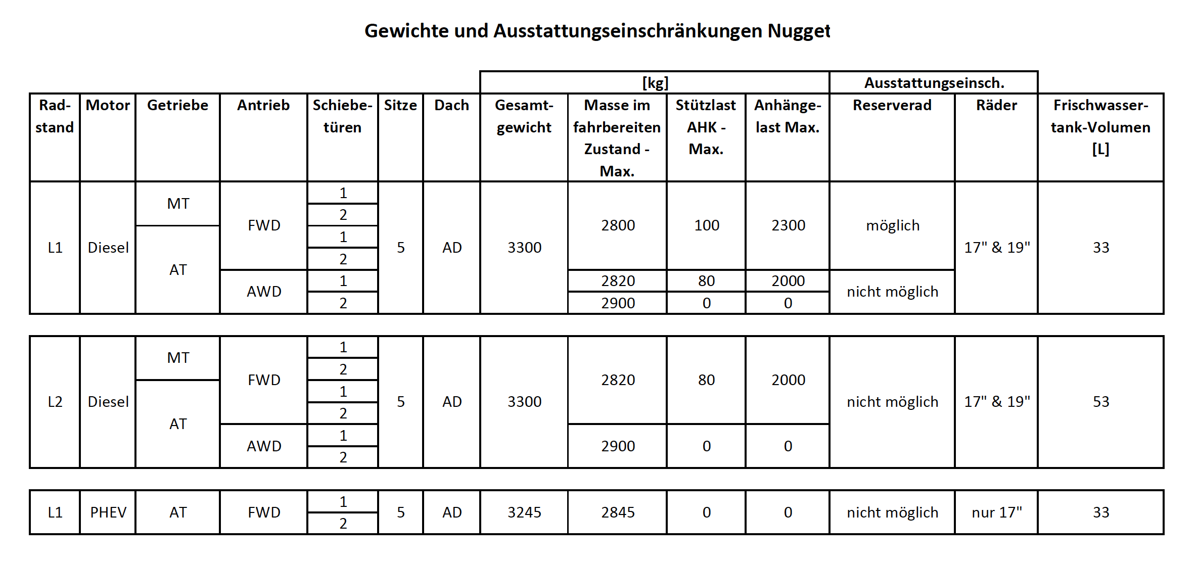 Technische Daten Nugget